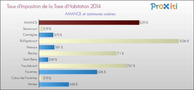 Taux d'imposition de la taxe d'habitation 2014 pour AMANCE et les communes proches Comparaison des taux d'imposition de la taxe d'habitation 2014 pour AMANCE et les communes voisines