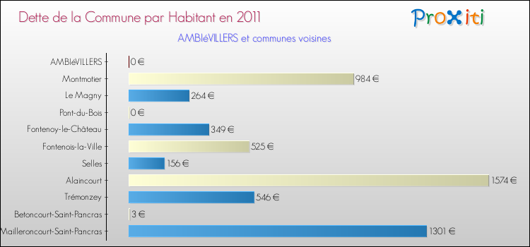 Dette par habitant de la commune en 2011 pour AMBIéVILLERS et les communes proches Comparaison de la dette par habitant de la commune en 2011 pour AMBIéVILLERS et les communes voisines