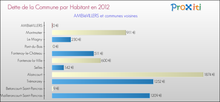 Dette par habitant de la commune en 2012 pour AMBIéVILLERS et les communes proches Comparaison de la dette par habitant de la commune en 2012 pour AMBIéVILLERS et les communes voisines
