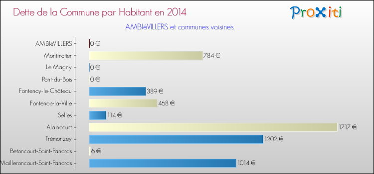 Dette par habitant de la commune en 2014 pour AMBIéVILLERS et les communes proches Comparaison de la dette par habitant de la commune en 2014 pour AMBIéVILLERS et les communes voisines
