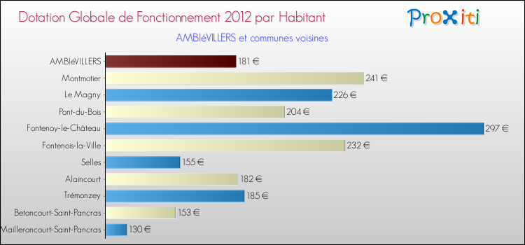 Montant des dotations globales de fonctionnement DGF par Habitant pour AMBIéVILLERS et les communes proches Comparaison des des dotations globales de fonctionnement DGF par habitant pour AMBIéVILLERS et les communes voisines