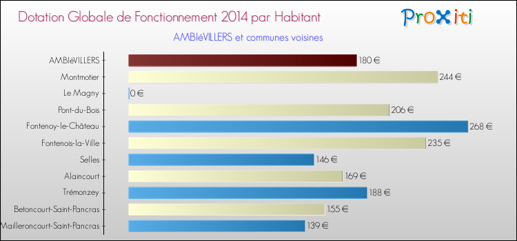 Montant des dotations globales de fonctionnement DGF par Habitant pour AMBIéVILLERS et les communes proches en 2014. Comparaison des des dotations globales de fonctionnement DGF par habitant pour AMBIéVILLERS et les communes voisines en 2014.
