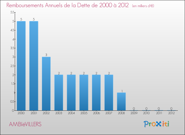 Evolution de l'annuité de la dette pour la commune de AMBIéVILLERS de 2000 à 2012 Annuités de la dette pour AMBIéVILLERS de 2000 à 2012