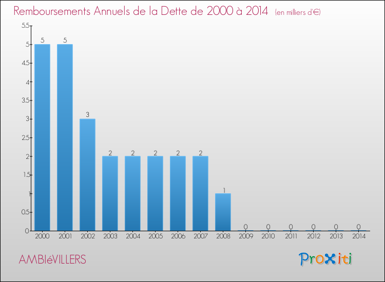 Evolution de l'annuité de la dette pour la commune de AMBIéVILLERS de 2000 à 2014 Annuités de la dette pour AMBIéVILLERS de 2000 à 2014