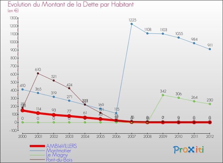 Evolution de la dette par habitant pour la commune de AMBIéVILLERS et les communes proches de 2000 à 2012 Comparaison de la dette par habitant pour AMBIéVILLERS et les communes voisines de 2000 à 2012