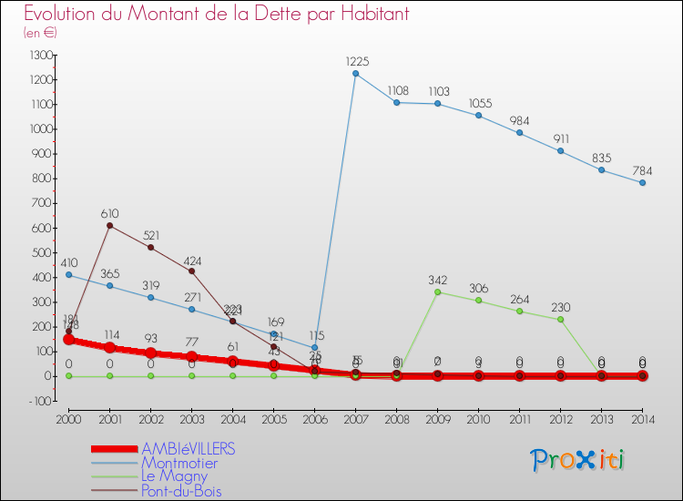 Evolution de la dette par habitant pour la commune de AMBIéVILLERS et les communes proches de 2000 à 2014 Comparaison de la dette par habitant pour AMBIéVILLERS et les communes voisines de 2000 à 2014