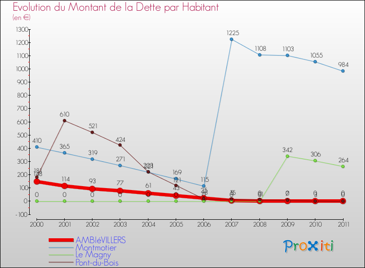 Evolution de la dette par habitant pour la commune de AMBIéVILLERS et les communes proches Comparaison de la dette par habitant pour AMBIéVILLERS et les communes voisines