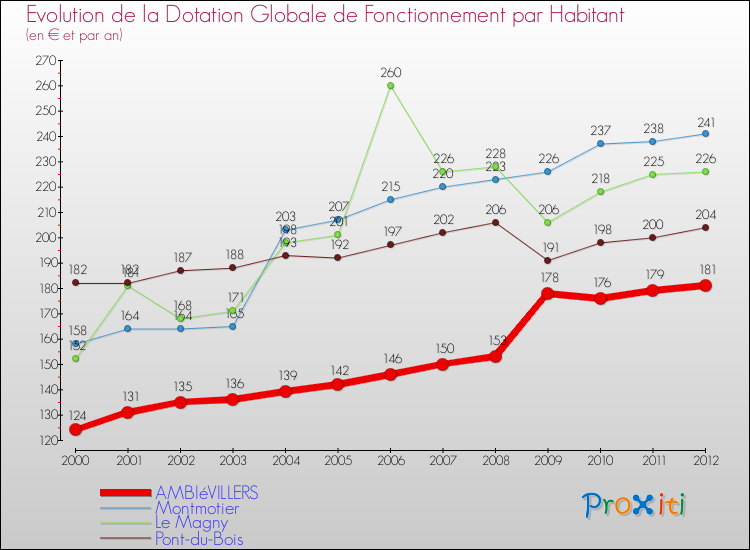 Evolution et montant de la dotation globale de fonctionnement par Habitant pour AMBIéVILLERS et les communes proches Comparaison des dotations globales de fonctionnement par habitant pour AMBIéVILLERS et les communes voisines