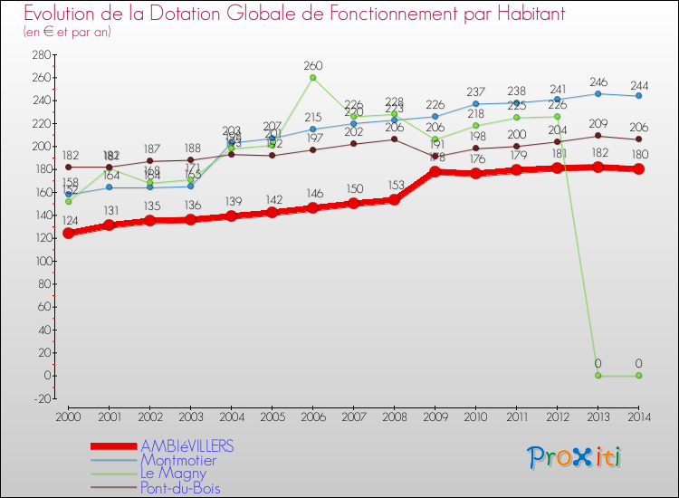 Evolution et montant de la dotation globale de fonctionnement par Habitant pour AMBIéVILLERS et les communes proches de 2000 à 2014. Comparaison des dotations globales de fonctionnement par habitant pour AMBIéVILLERS et les communes voisines de 2000 à 2014.