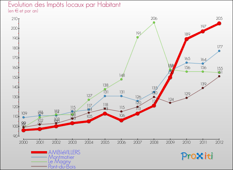 Evolution et montant des impôts locaux par Habitant pour AMBIéVILLERS et les communes proches Comparaison des impôts locaux par habitant pour AMBIéVILLERS et les communes voisines