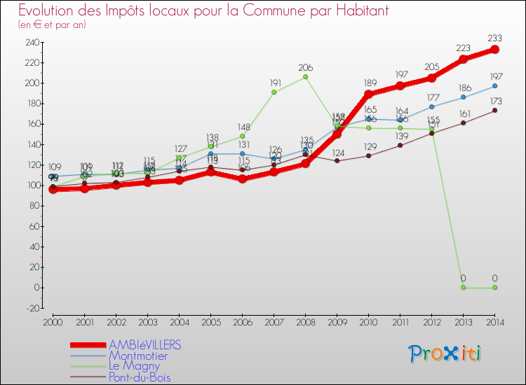 Evolution et montant des impôts locaux par Habitant pour AMBIéVILLERS et les communes proches de 2000 à 2014 Comparaison des impôts locaux par habitant pour AMBIéVILLERS et les communes voisines de 2000 à 2014