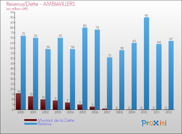 Evolution comparée de la dette et des revenus pour la commune de AMBIéVILLERS de 2000 à 2012 Comparaison de la dette et des revenus pour AMBIéVILLERS de 2000 à 2012