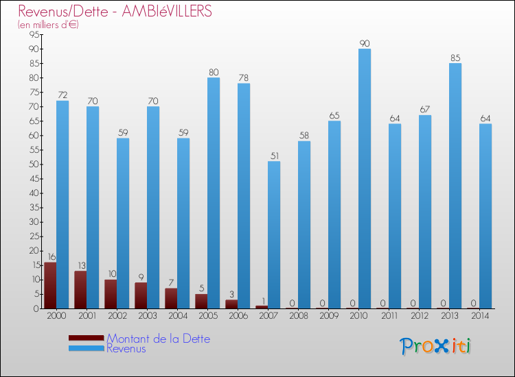 Evolution comparée de la dette et des revenus pour la commune de AMBIéVILLERS de 2000 à 2014 Comparaison de la dette et des revenus pour AMBIéVILLERS de 2000 à 2014