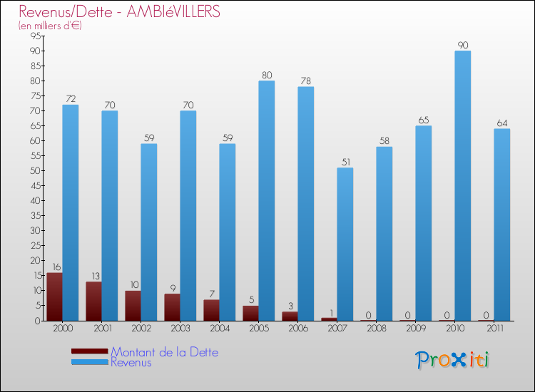 Evolution comparée de la dette et des revenus pour la commune de AMBIéVILLERS de 2000 à 2011 Comparaison de la dette et des revenus pour AMBIéVILLERS de 2000 à 2011