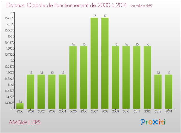 Evolution du montant de la Dotation Globale de Fonctionnement pour la commune de AMBIéVILLERS de 2000 à 2014 Evolution du montant de la Dotation Globale de Fonctionnement pour AMBIéVILLERS de 2000 à 2014