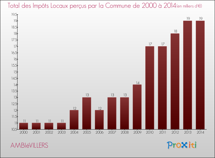 Evolution des Impôts Locaux pour la commune de AMBIéVILLERS de 2000 à 2014 Evolution des Impôts Locaux pour AMBIéVILLERS de 2000 à 2014