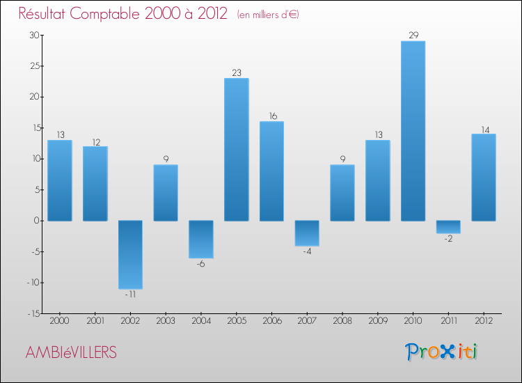 Evolution du résultat comptable pour la commune de AMBIéVILLERS de 2000 à 2012 Evolution du résultat comptable pour AMBIéVILLERS de 2000 à 2012