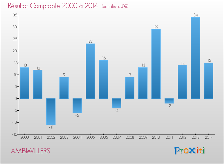 Evolution du résultat comptable pour la commune de AMBIéVILLERS de 2000 à 2014 Evolution du résultat comptable pour AMBIéVILLERS de 2000 à 2014