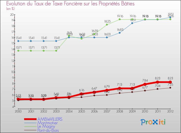 Evolution du taux de la taxe foncière sur le bati pour AMBIéVILLERS et les communes proches de 2000 à 2012 Comparaison des taux de taxe foncière sur le bati pour AMBIéVILLERS et les communes voisines de 2000 à 2012