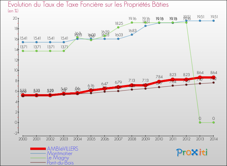 Evolution du taux de la taxe foncière sur le bati pour AMBIéVILLERS et les communes proches de 2000 à 2014 Comparaison des taux de taxe foncière sur le bati pour AMBIéVILLERS et les communes voisines de 2000 à 2014