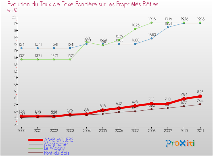 Evolution du taux de la taxe foncière sur le bati pour AMBIéVILLERS et les communes proches Comparaison des taux de taxe foncière sur le bati pour AMBIéVILLERS et les communes voisines