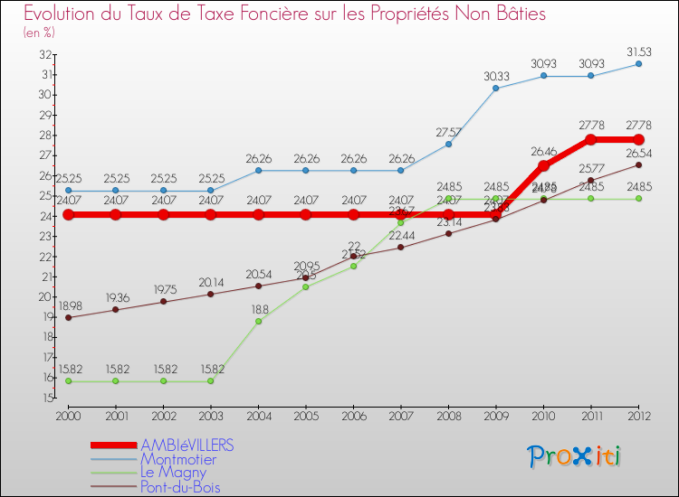 Evolution du taux de la taxe foncière sur les immeubles et terrains non batis pour AMBIéVILLERS et les communes proches de 2000 à 2012 Comparaison des taux de la taxe foncière sur les immeubles et terrains non batis pour AMBIéVILLERS et les communes voisines de 2000 à 2012