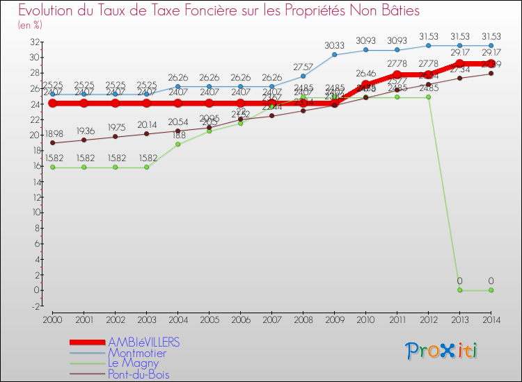 Evolution du taux de la taxe foncière sur les immeubles et terrains non batis pour AMBIéVILLERS et les communes proches de 2000 à 2014 Comparaison des taux de la taxe foncière sur les immeubles et terrains non batis pour AMBIéVILLERS et les communes voisines de 2000 à 2014