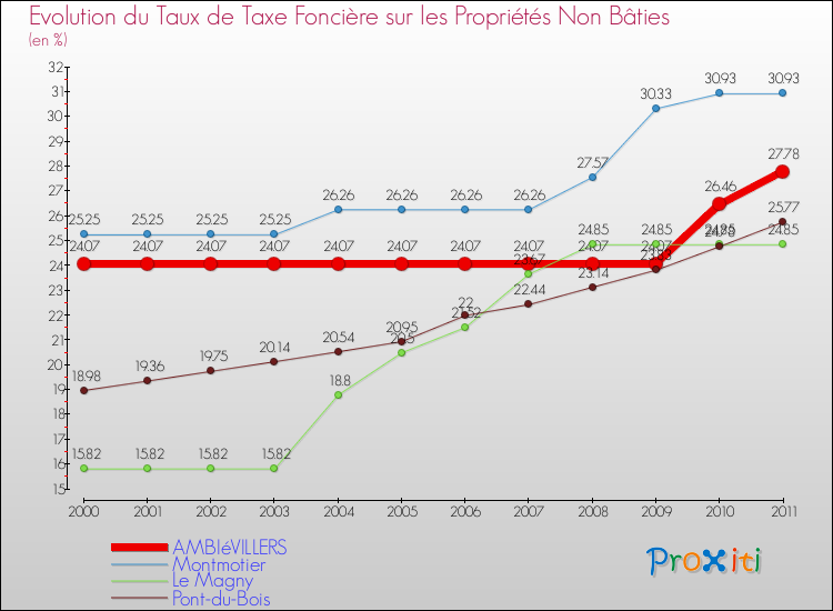 Evolution du taux de la taxe foncière sur les immeubles et terrains non batis pour AMBIéVILLERS et les communes proches Comparaison des taux de la taxe foncière sur les immeubles et terrains non batis pour AMBIéVILLERS et les communes voisines