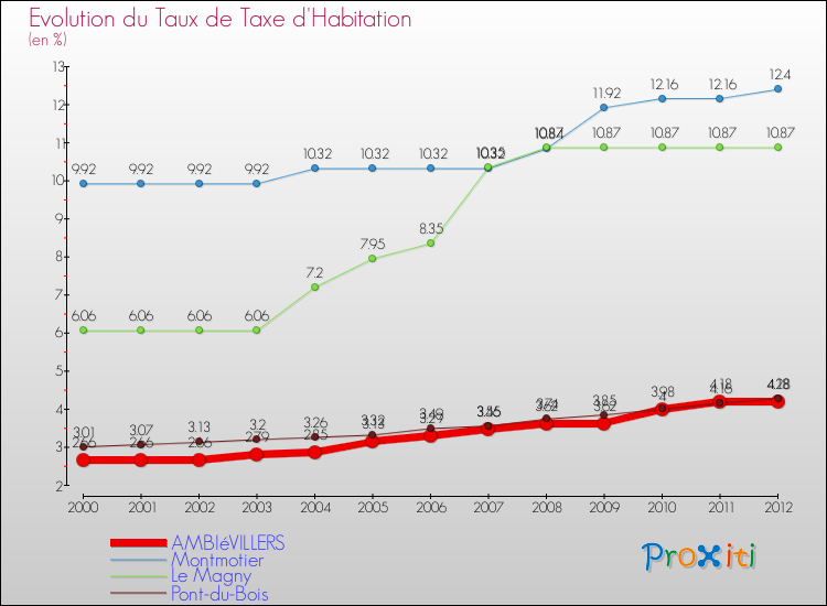 Evolution du taux de la taxe d'habitation pour AMBIéVILLERS et les communes proches Comparaison des taux de la taxe d'habitation pour AMBIéVILLERS et les communes voisines