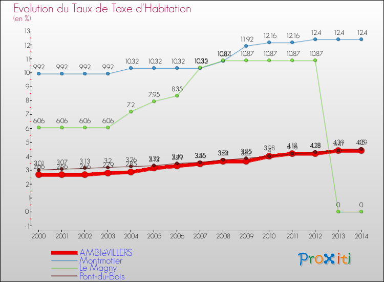 Evolution du taux de la taxe d'habitation pour AMBIéVILLERS et les communes proches de 2000 à 2014 Comparaison des taux de la taxe d'habitation pour AMBIéVILLERS et les communes voisines de 2000 à 2014