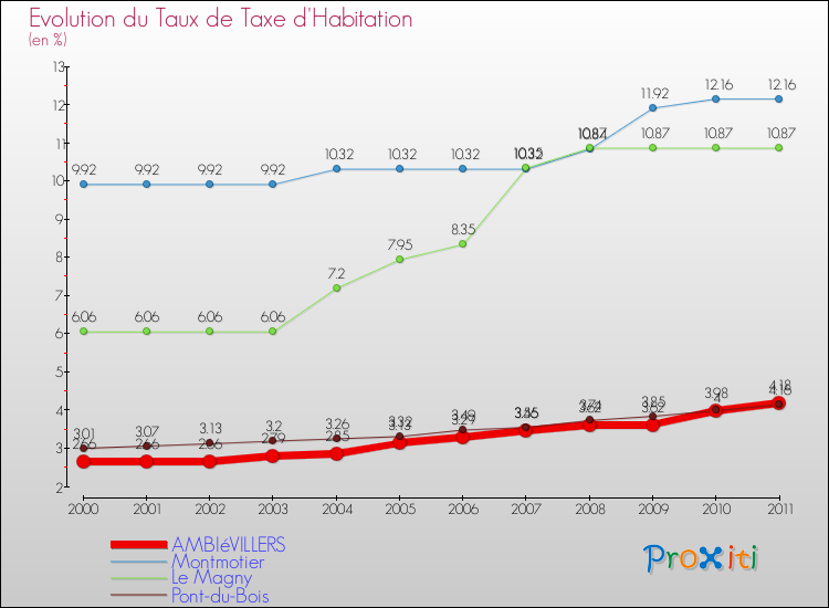 Evolution du taux de la taxe d'habitation pour AMBIéVILLERS et les communes proches Comparaison des taux de la taxe d'habitation pour AMBIéVILLERS et les communes voisines