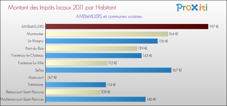 Montant des impôts locaux par Habitant pour AMBIéVILLERS et les communes proches Comparaison des impôts locaux par habitant pour AMBIéVILLERS et les communes voisines