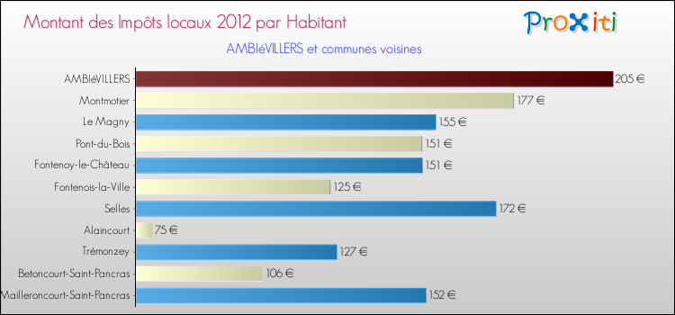 Montant des impôts locaux par Habitant pour AMBIéVILLERS et les communes proches Comparaison des impôts locaux par habitant pour AMBIéVILLERS et les communes voisines