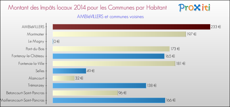 Montant des impôts locaux par Habitant pour AMBIéVILLERS et les communes proches en 2014 Comparaison des impôts locaux par habitant pour AMBIéVILLERS et les communes voisines en 2014