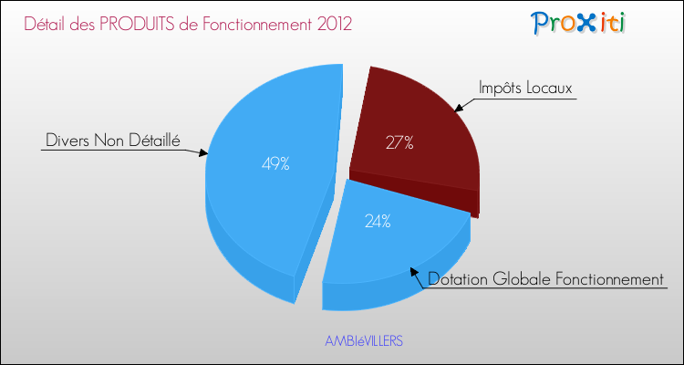 Décomposition du Budget de Fonctionnement 2012 de la commune de AMBIéVILLERS Budget de Fonctionnement 2012 pour la commune de AMBIéVILLERS