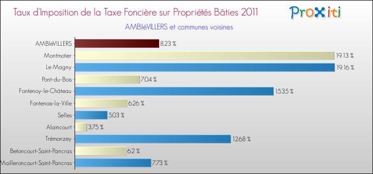 Taux d'imposition de la taxe foncière sur le bati 2011 pour AMBIéVILLERS et les communes proches Comparaison des taux d'imposition de la taxe foncière sur le bati 2011 pour AMBIéVILLERS et les communes voisines