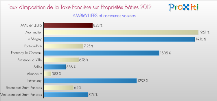Taux d'imposition de la taxe foncière sur le bati 2012 pour AMBIéVILLERS et les communes proches Comparaison des taux d'imposition de la taxe foncière sur le bati 2012 pour AMBIéVILLERS et les communes voisines