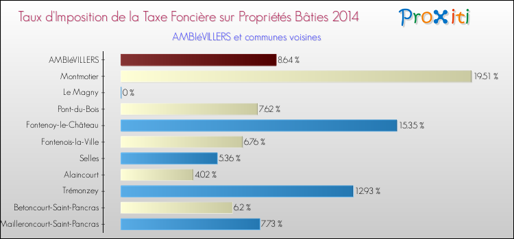 Taux d'imposition de la taxe foncière sur le bati 2014 pour AMBIéVILLERS et les communes proches Comparaison des taux d'imposition de la taxe foncière sur le bati 2014 pour AMBIéVILLERS et les communes voisines