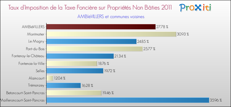 Taux d'imposition de la taxe foncière sur les immeubles et terrains non batis 2011 pour AMBIéVILLERS et les communes proches Comparaison des taux d'imposition de la taxe foncière sur les immeubles et terrains non batis 2011 pour AMBIéVILLERS et les communes voisines