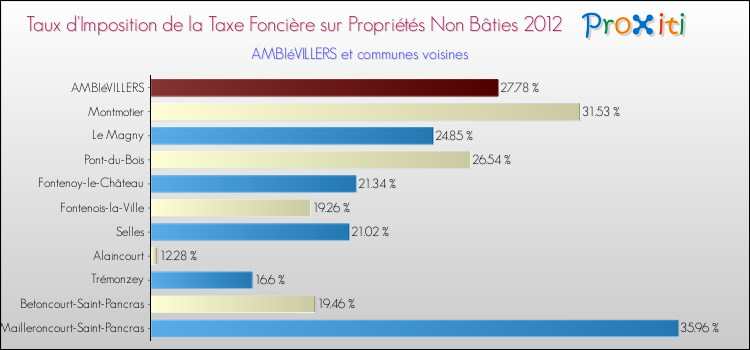 Taux d'imposition de la taxe foncière sur les immeubles et terrains non batis 2012 pour AMBIéVILLERS et les communes proches Comparaison des taux d'imposition de la taxe foncière sur les immeubles et terrains non batis 2012 pour AMBIéVILLERS et les communes voisines