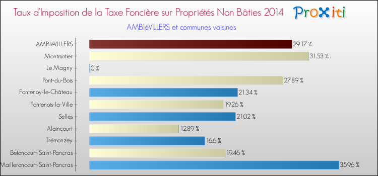 Taux d'imposition de la taxe foncière sur les immeubles et terrains non batis 2014 pour AMBIéVILLERS et les communes proches Comparaison des taux d'imposition de la taxe foncière sur les immeubles et terrains non batis 2014 pour AMBIéVILLERS et les communes voisines