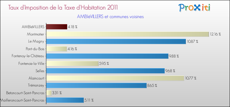 Taux d'imposition de la taxe d'habitation 2011 pour AMBIéVILLERS et les communes proches Comparaison des taux d'imposition de la taxe d'habitation 2011 pour AMBIéVILLERS et les communes voisines