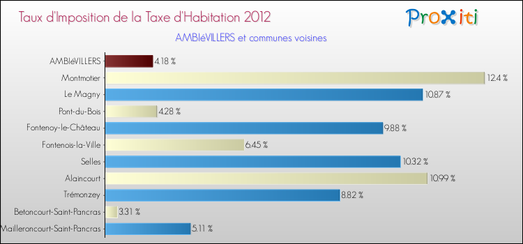 Taux d'imposition de la taxe d'habitation 2012 pour AMBIéVILLERS et les communes proches Comparaison des taux d'imposition de la taxe d'habitation 2012 pour AMBIéVILLERS et les communes voisines