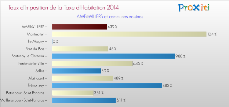Taux d'imposition de la taxe d'habitation 2014 pour AMBIéVILLERS et les communes proches Comparaison des taux d'imposition de la taxe d'habitation 2014 pour AMBIéVILLERS et les communes voisines