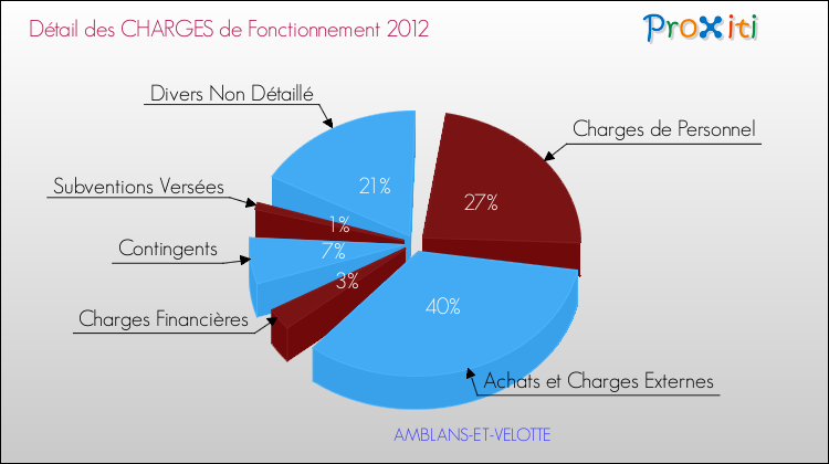 Décomposition des Charges de Fonctionnement 2012 de la commune de AMBLANS-ET-VELOTTE Charges de Fonctionnement 2012 pour la commune de AMBLANS-ET-VELOTTE
