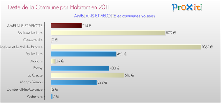 Dette par habitant de la commune en 2011 pour AMBLANS-ET-VELOTTE et les communes proches Comparaison de la dette par habitant de la commune en 2011 pour AMBLANS-ET-VELOTTE et les communes voisines