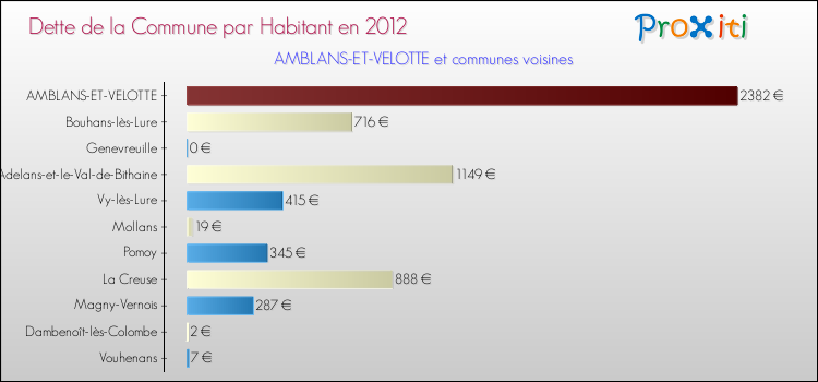 Dette par habitant de la commune en 2012 pour AMBLANS-ET-VELOTTE et les communes proches Comparaison de la dette par habitant de la commune en 2012 pour AMBLANS-ET-VELOTTE et les communes voisines