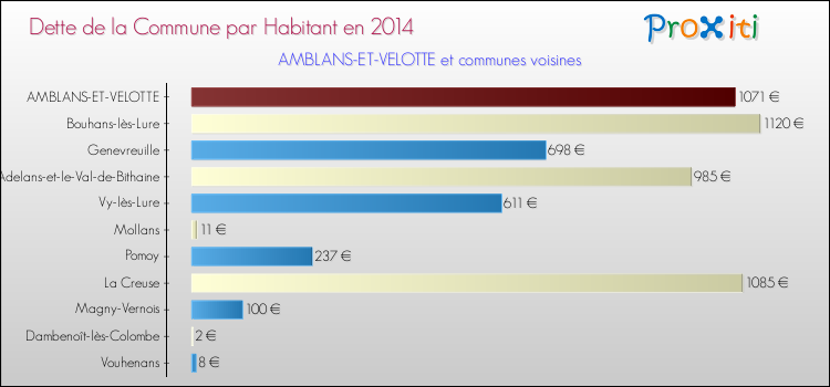 Dette par habitant de la commune en 2014 pour AMBLANS-ET-VELOTTE et les communes proches Comparaison de la dette par habitant de la commune en 2014 pour AMBLANS-ET-VELOTTE et les communes voisines