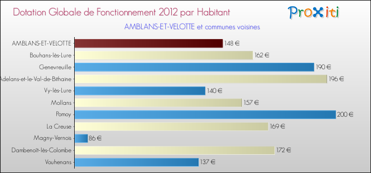 Montant des dotations globales de fonctionnement DGF par Habitant pour AMBLANS-ET-VELOTTE et les communes proches Comparaison des des dotations globales de fonctionnement DGF par habitant pour AMBLANS-ET-VELOTTE et les communes voisines