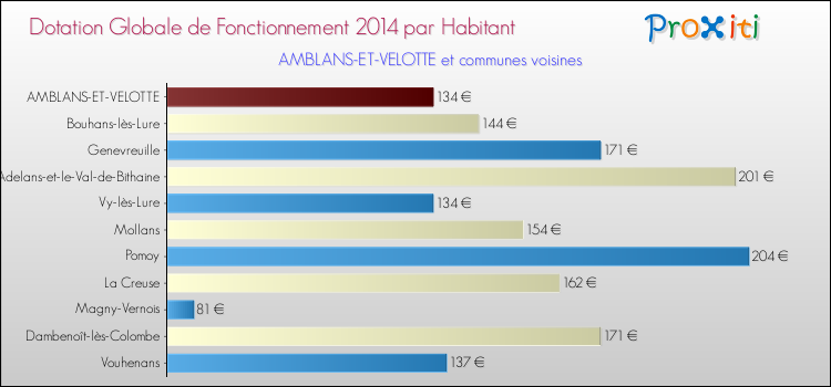 Montant des dotations globales de fonctionnement DGF par Habitant pour AMBLANS-ET-VELOTTE et les communes proches en 2014. Comparaison des des dotations globales de fonctionnement DGF par habitant pour AMBLANS-ET-VELOTTE et les communes voisines en 2014.